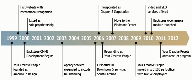 ycp_timeline.jpg